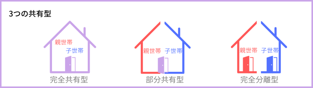 二世帯住宅の価格相場感って 気になる諸費用も解説 ウチつく