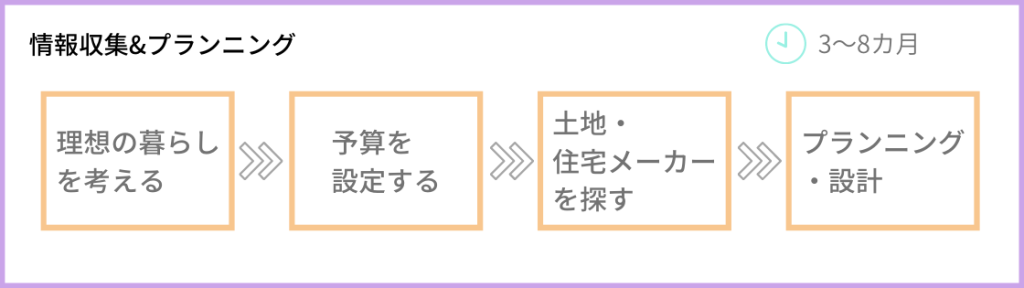 家を建てる手順と期間について お金についての手順も詳しく解説 ウチつく 家を建てる手順と期間について お金についての手順も詳しく解説 ウチつく