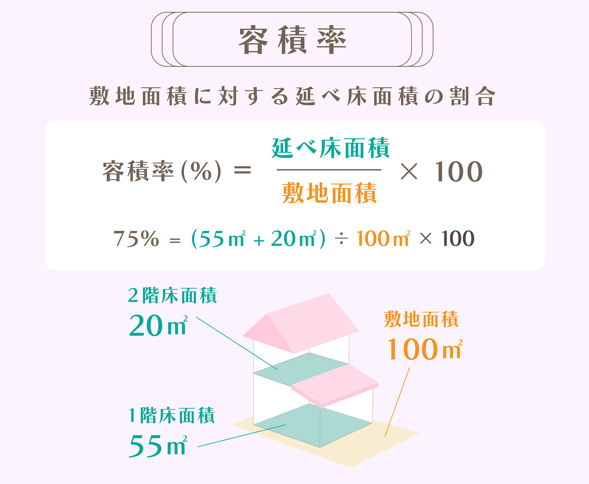 容積率とは 計算式や建ぺい率との違い 緩和措置について解説 ウチつく 注文住宅を建てたいと検討している方向け情報サイト