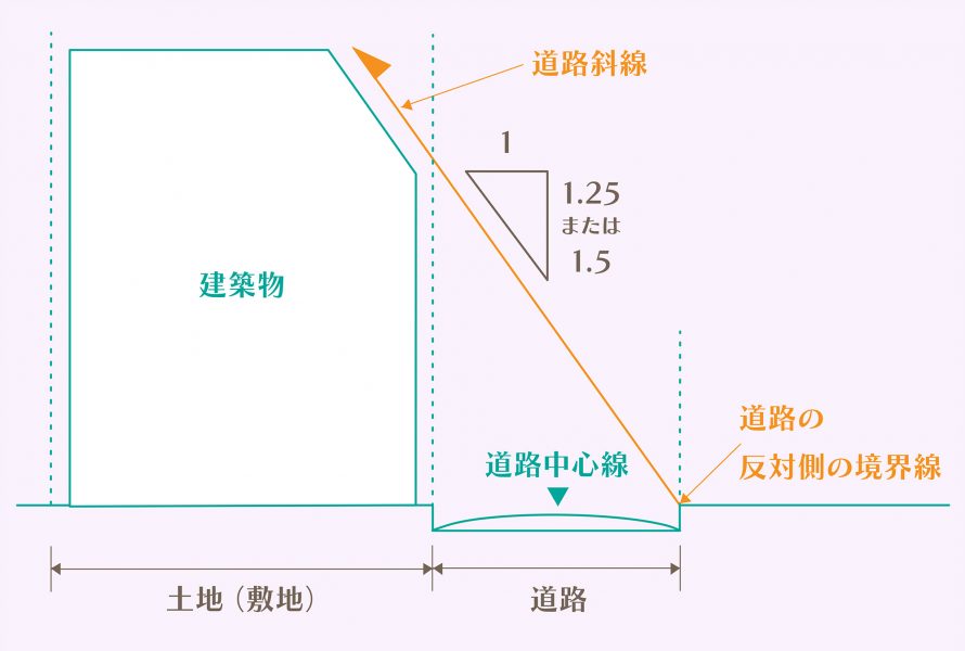斜線制限とは?用途別の制限や計算方法を解説 ウチつく|注文住宅を建てたいと検討している方向け情報サイト 斜線制限とは?用途別の制限や計算方法を解説 ウチつく|注文住宅を建てたいと検討している方向け情報サイト