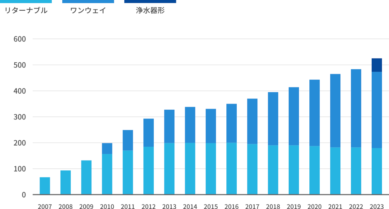 日本の宅配水業界統計データ