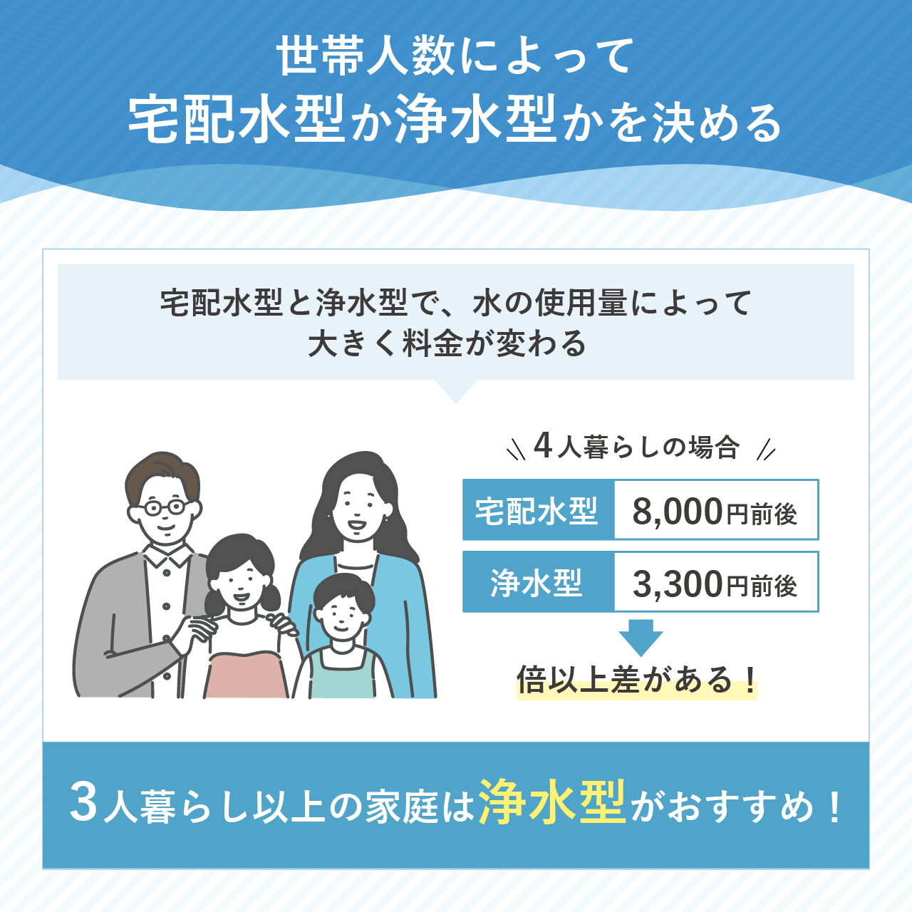 世帯人数によって宅配水型か浄水型かを決める